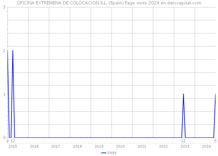 OFICINA EXTREMENA DE COLOCACION S.L. (Spain) Page visits 2024 