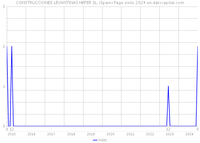 CONSTRUCCIONES LEVANTINAS HEFER SL. (Spain) Page visits 2024 