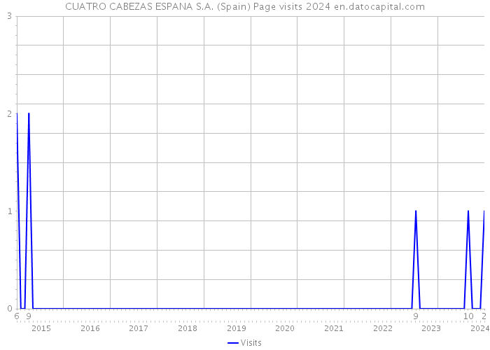 CUATRO CABEZAS ESPANA S.A. (Spain) Page visits 2024 