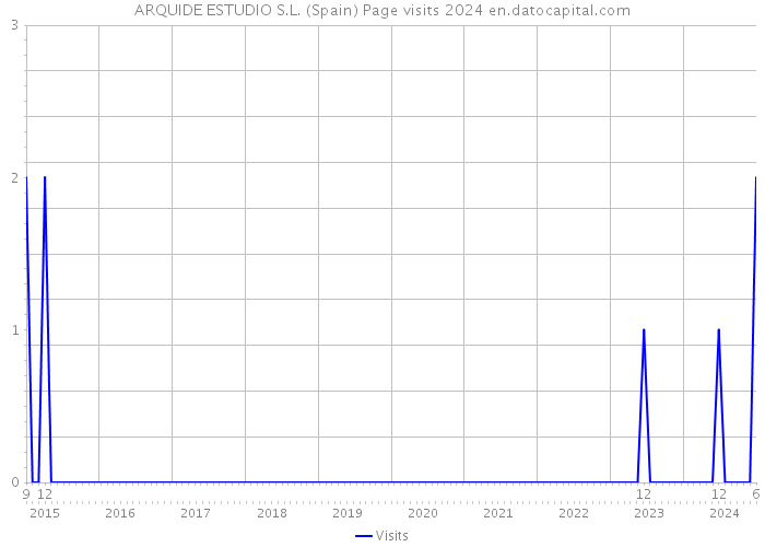 ARQUIDE ESTUDIO S.L. (Spain) Page visits 2024 