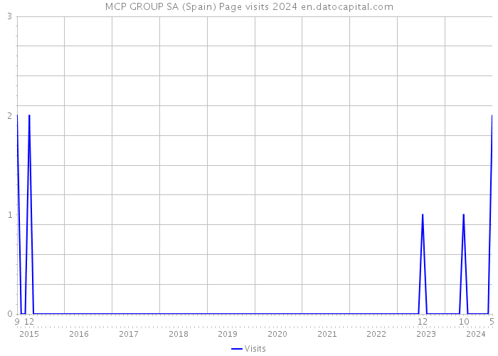 MCP GROUP SA (Spain) Page visits 2024 