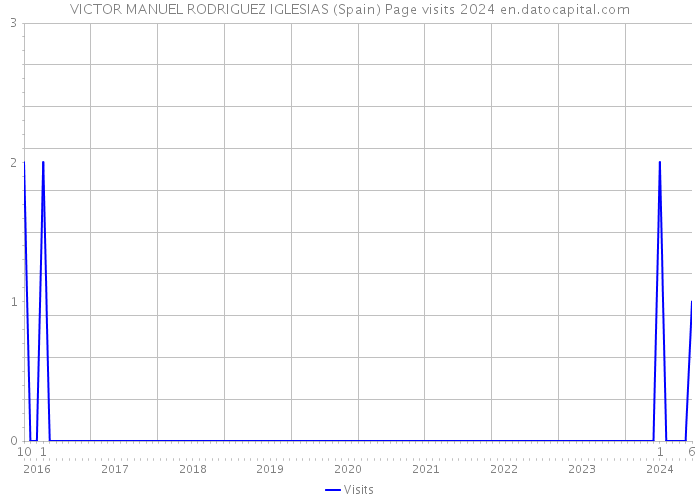 VICTOR MANUEL RODRIGUEZ IGLESIAS (Spain) Page visits 2024 