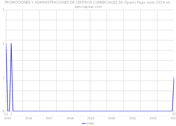 PROMOCIONES Y ADMINISTRACIONES DE CENTROS COMERCIALES SA (Spain) Page visits 2024 
