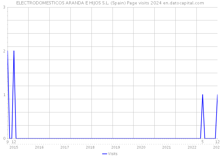 ELECTRODOMESTICOS ARANDA E HIJOS S.L. (Spain) Page visits 2024 