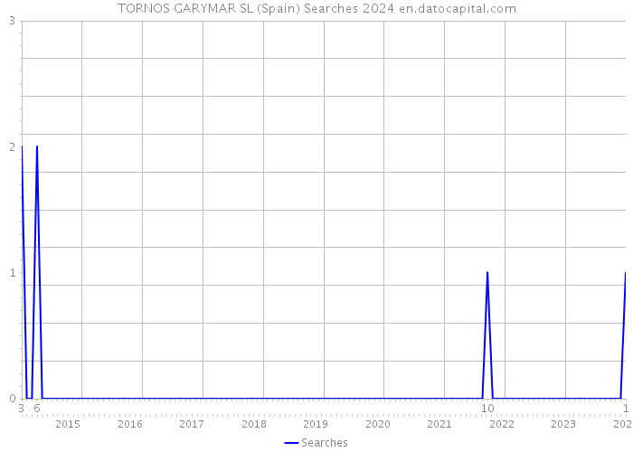 TORNOS GARYMAR SL (Spain) Searches 2024 