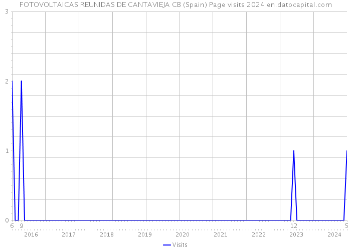 FOTOVOLTAICAS REUNIDAS DE CANTAVIEJA CB (Spain) Page visits 2024 