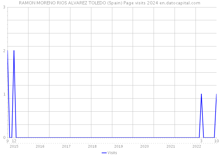 RAMON MORENO RIOS ALVAREZ TOLEDO (Spain) Page visits 2024 