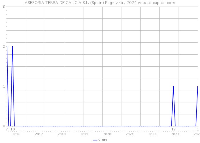 ASESORIA TERRA DE GALICIA S.L. (Spain) Page visits 2024 