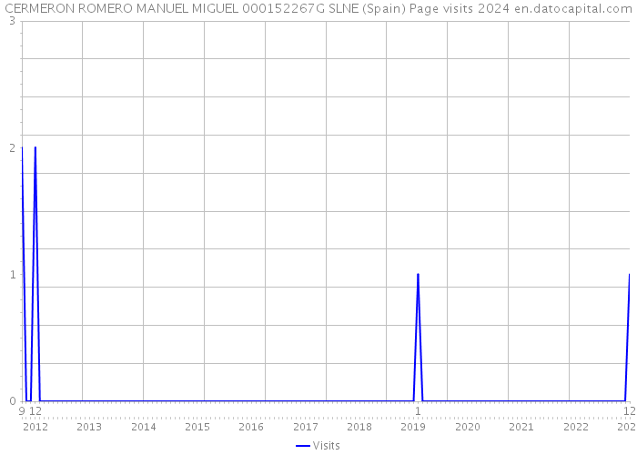 CERMERON ROMERO MANUEL MIGUEL 000152267G SLNE (Spain) Page visits 2024 