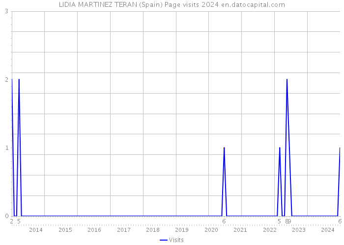 LIDIA MARTINEZ TERAN (Spain) Page visits 2024 