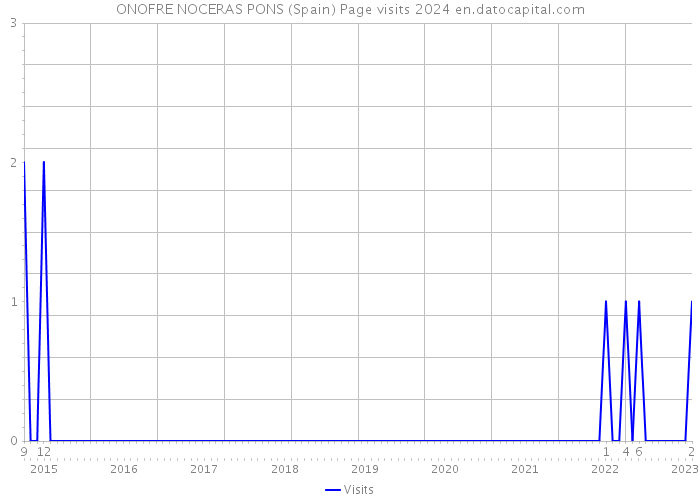 ONOFRE NOCERAS PONS (Spain) Page visits 2024 