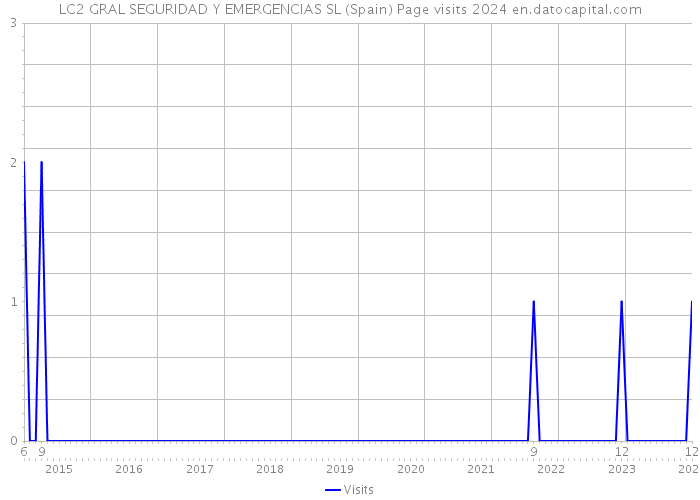 LC2 GRAL SEGURIDAD Y EMERGENCIAS SL (Spain) Page visits 2024 