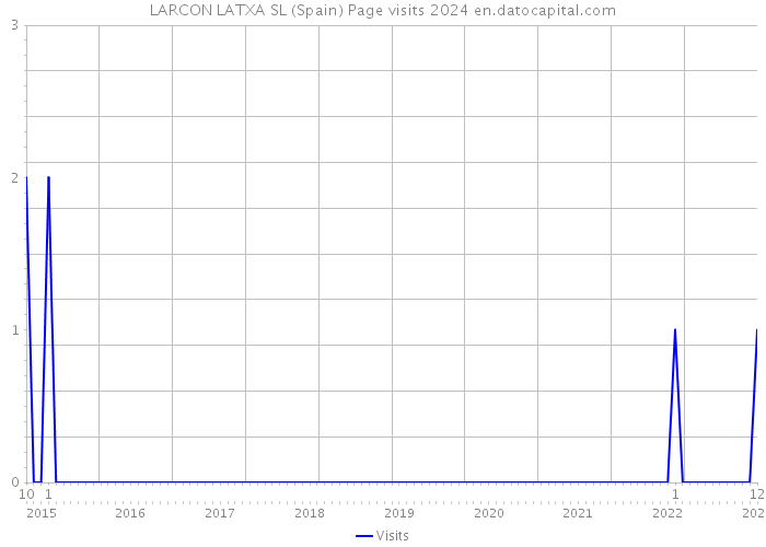 LARCON LATXA SL (Spain) Page visits 2024 