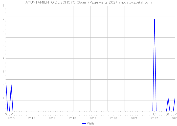 AYUNTAMIENTO DE BOHOYO (Spain) Page visits 2024 