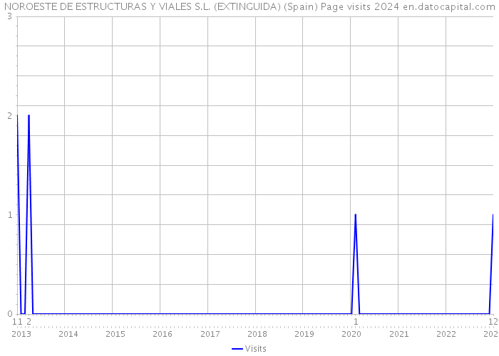 NOROESTE DE ESTRUCTURAS Y VIALES S.L. (EXTINGUIDA) (Spain) Page visits 2024 