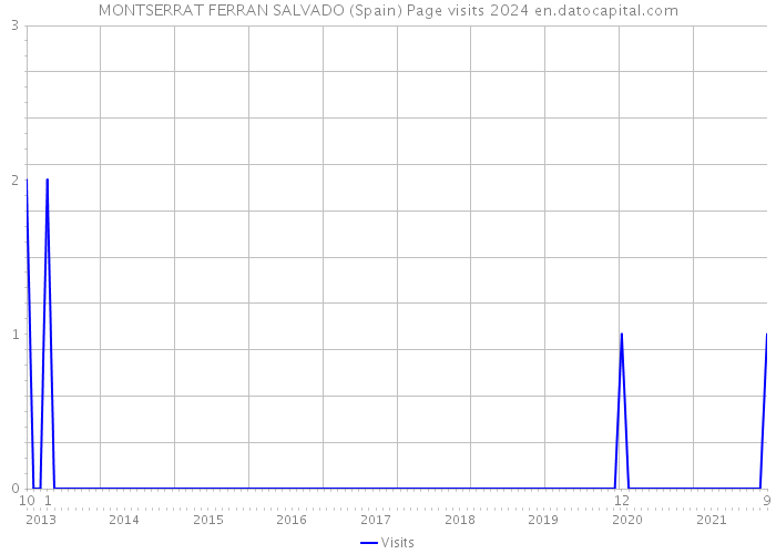 MONTSERRAT FERRAN SALVADO (Spain) Page visits 2024 