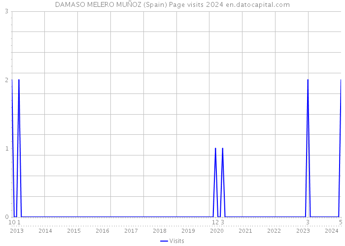 DAMASO MELERO MUÑOZ (Spain) Page visits 2024 
