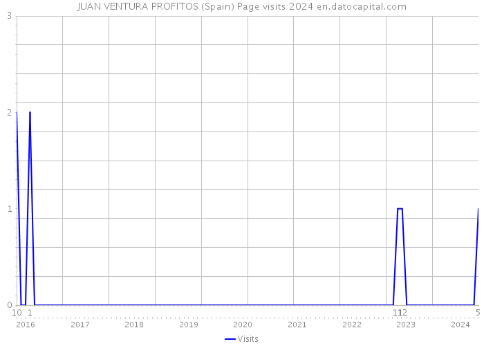 JUAN VENTURA PROFITOS (Spain) Page visits 2024 