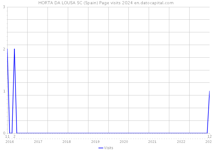 HORTA DA LOUSA SC (Spain) Page visits 2024 