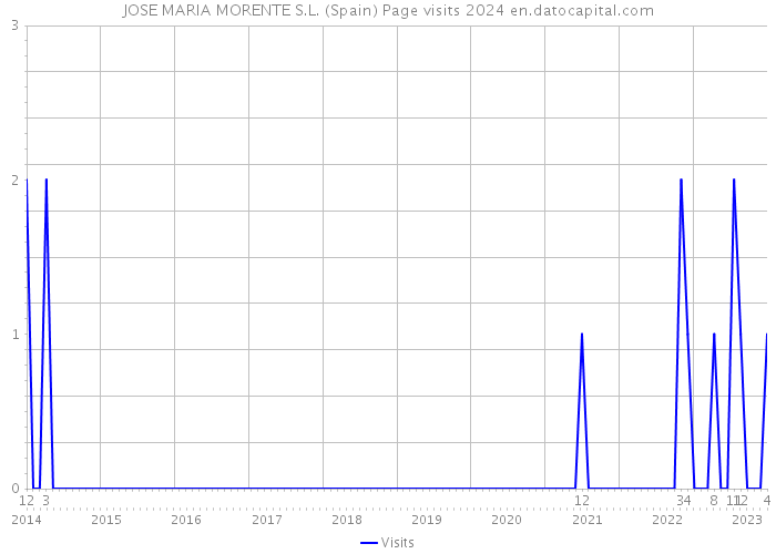 JOSE MARIA MORENTE S.L. (Spain) Page visits 2024 