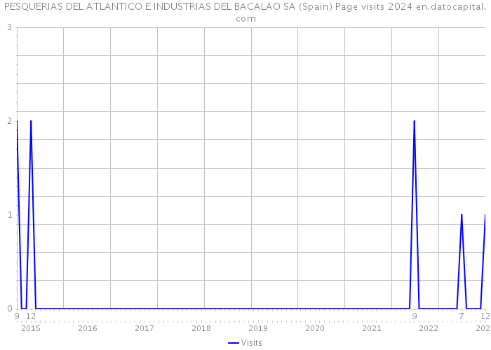 PESQUERIAS DEL ATLANTICO E INDUSTRIAS DEL BACALAO SA (Spain) Page visits 2024 