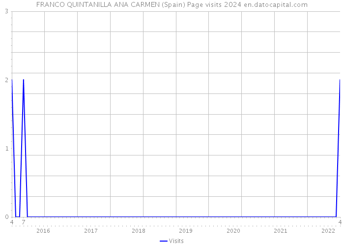FRANCO QUINTANILLA ANA CARMEN (Spain) Page visits 2024 