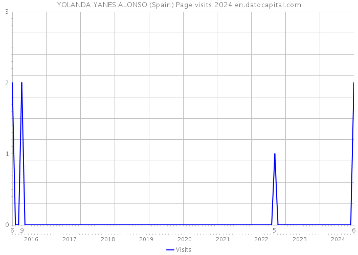YOLANDA YANES ALONSO (Spain) Page visits 2024 