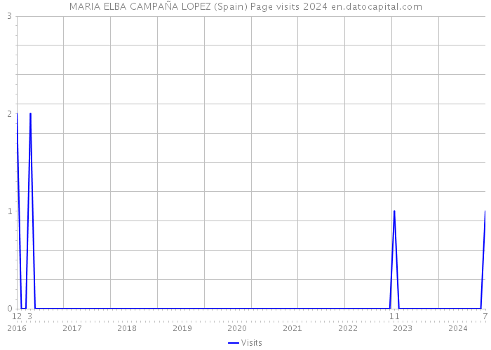 MARIA ELBA CAMPAÑA LOPEZ (Spain) Page visits 2024 