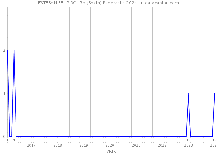 ESTEBAN FELIP ROURA (Spain) Page visits 2024 