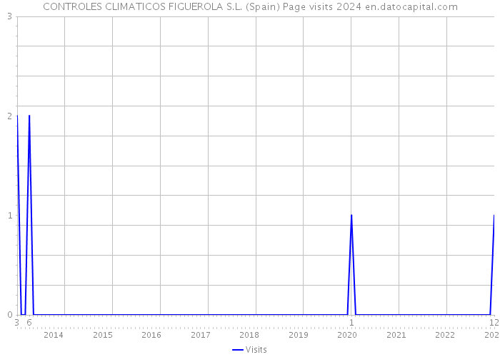 CONTROLES CLIMATICOS FIGUEROLA S.L. (Spain) Page visits 2024 