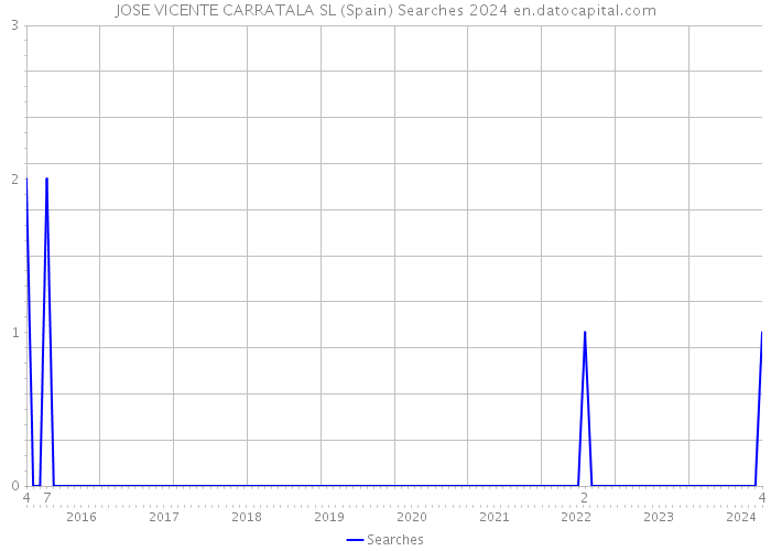 JOSE VICENTE CARRATALA SL (Spain) Searches 2024 