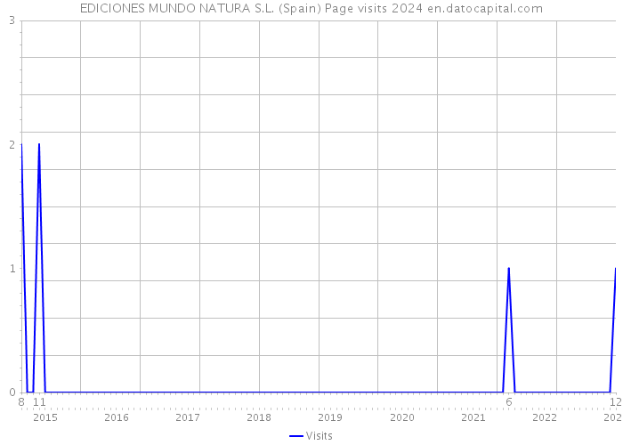 EDICIONES MUNDO NATURA S.L. (Spain) Page visits 2024 