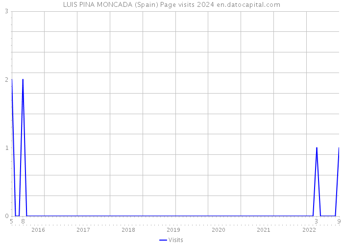 LUIS PINA MONCADA (Spain) Page visits 2024 
