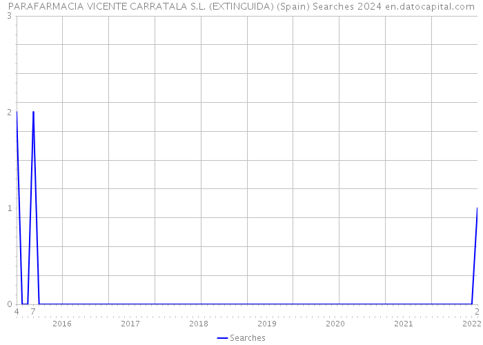 PARAFARMACIA VICENTE CARRATALA S.L. (EXTINGUIDA) (Spain) Searches 2024 
