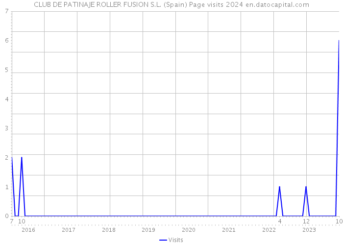 CLUB DE PATINAJE ROLLER FUSION S.L. (Spain) Page visits 2024 