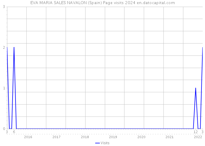 EVA MARIA SALES NAVALON (Spain) Page visits 2024 