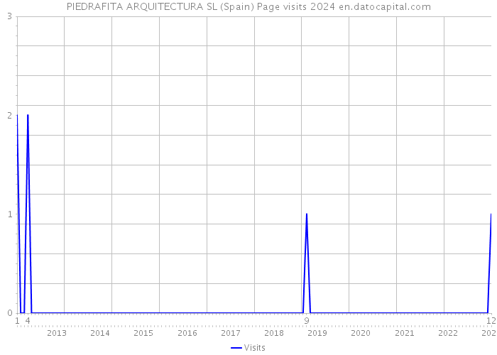 PIEDRAFITA ARQUITECTURA SL (Spain) Page visits 2024 