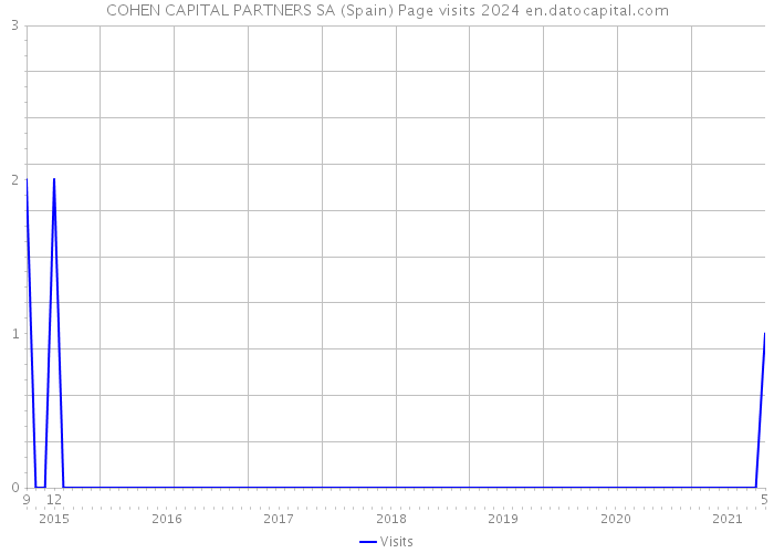 COHEN CAPITAL PARTNERS SA (Spain) Page visits 2024 