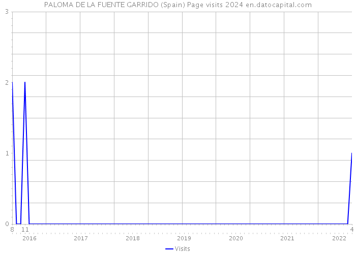 PALOMA DE LA FUENTE GARRIDO (Spain) Page visits 2024 