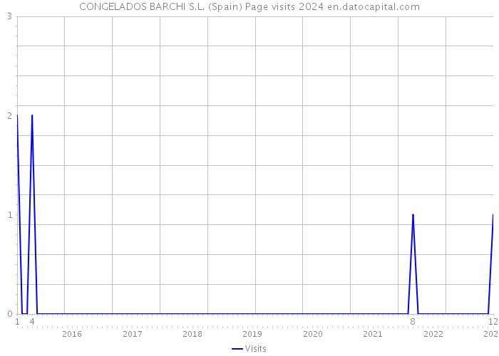 CONGELADOS BARCHI S.L. (Spain) Page visits 2024 