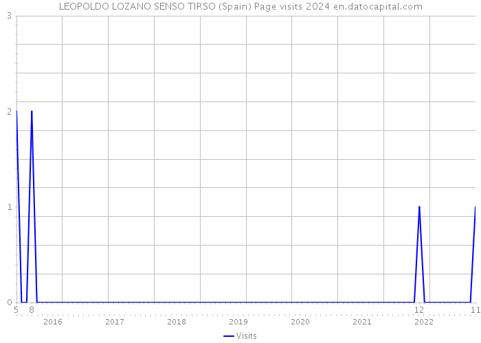LEOPOLDO LOZANO SENSO TIRSO (Spain) Page visits 2024 