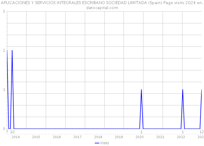 APLICACIONES Y SERVICIOS INTEGRALES ESCRIBANO SOCIEDAD LIMITADA (Spain) Page visits 2024 