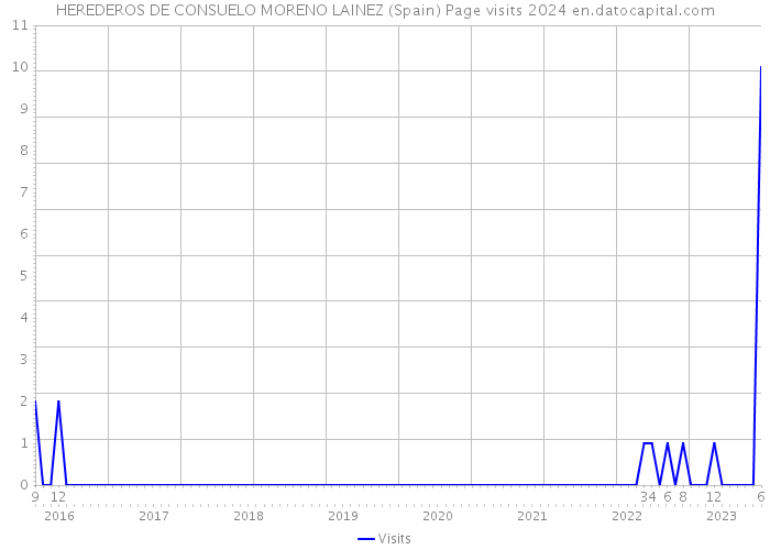 HEREDEROS DE CONSUELO MORENO LAINEZ (Spain) Page visits 2024 