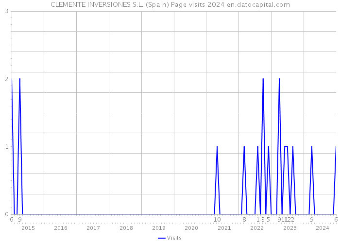 CLEMENTE INVERSIONES S.L. (Spain) Page visits 2024 