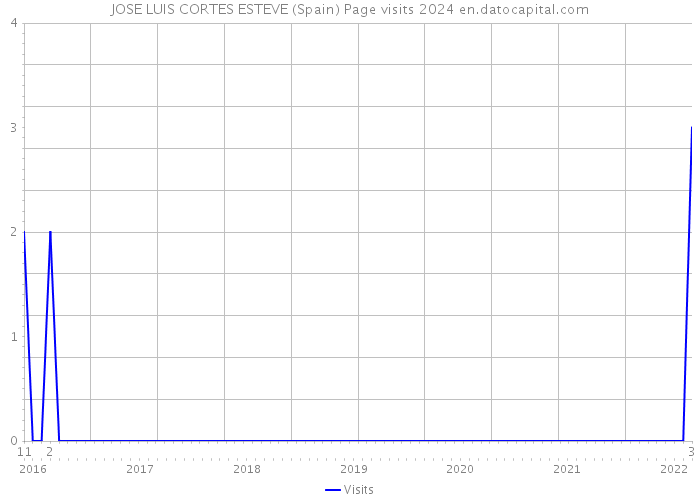 JOSE LUIS CORTES ESTEVE (Spain) Page visits 2024 