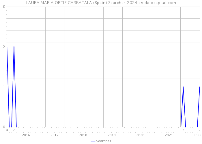 LAURA MARIA ORTIZ CARRATALA (Spain) Searches 2024 