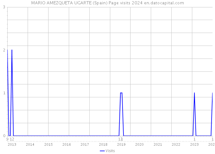 MARIO AMEZQUETA UGARTE (Spain) Page visits 2024 