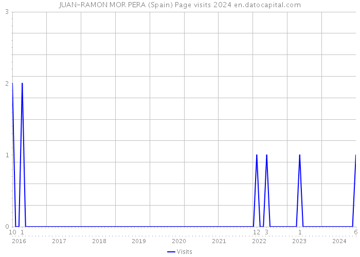 JUAN-RAMON MOR PERA (Spain) Page visits 2024 