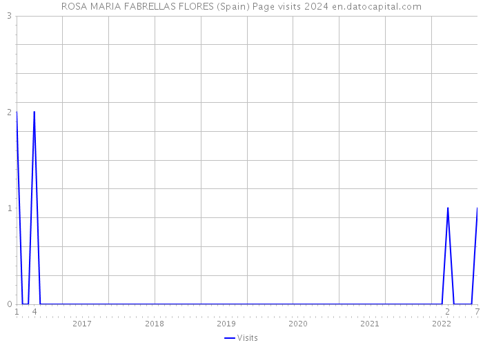 ROSA MARIA FABRELLAS FLORES (Spain) Page visits 2024 