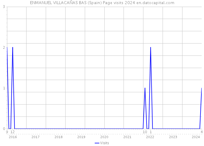 ENMANUEL VILLACAÑAS BAS (Spain) Page visits 2024 
